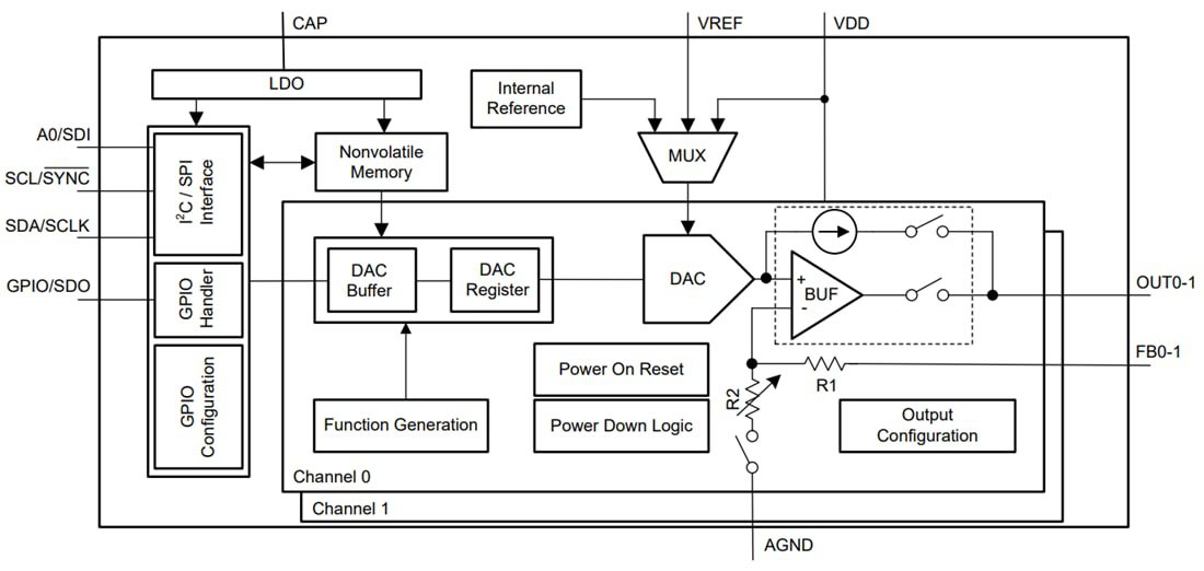 Block Diagram - Texas Instruments DACx3202 Precision Digital-to-Analog Converters