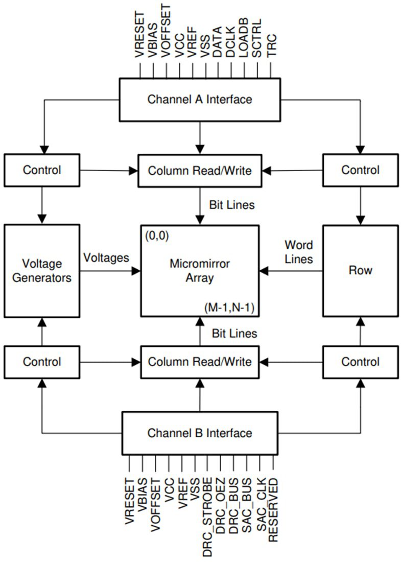 Block Diagram - Texas Instruments DLP471TP 4K UHD Digital Micromirror Device (DMD)