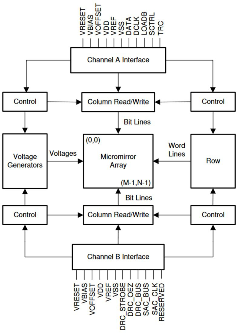 Block Diagram - Texas Instruments DLP650TE DLP® 5K UHD Digital Micromirror Device