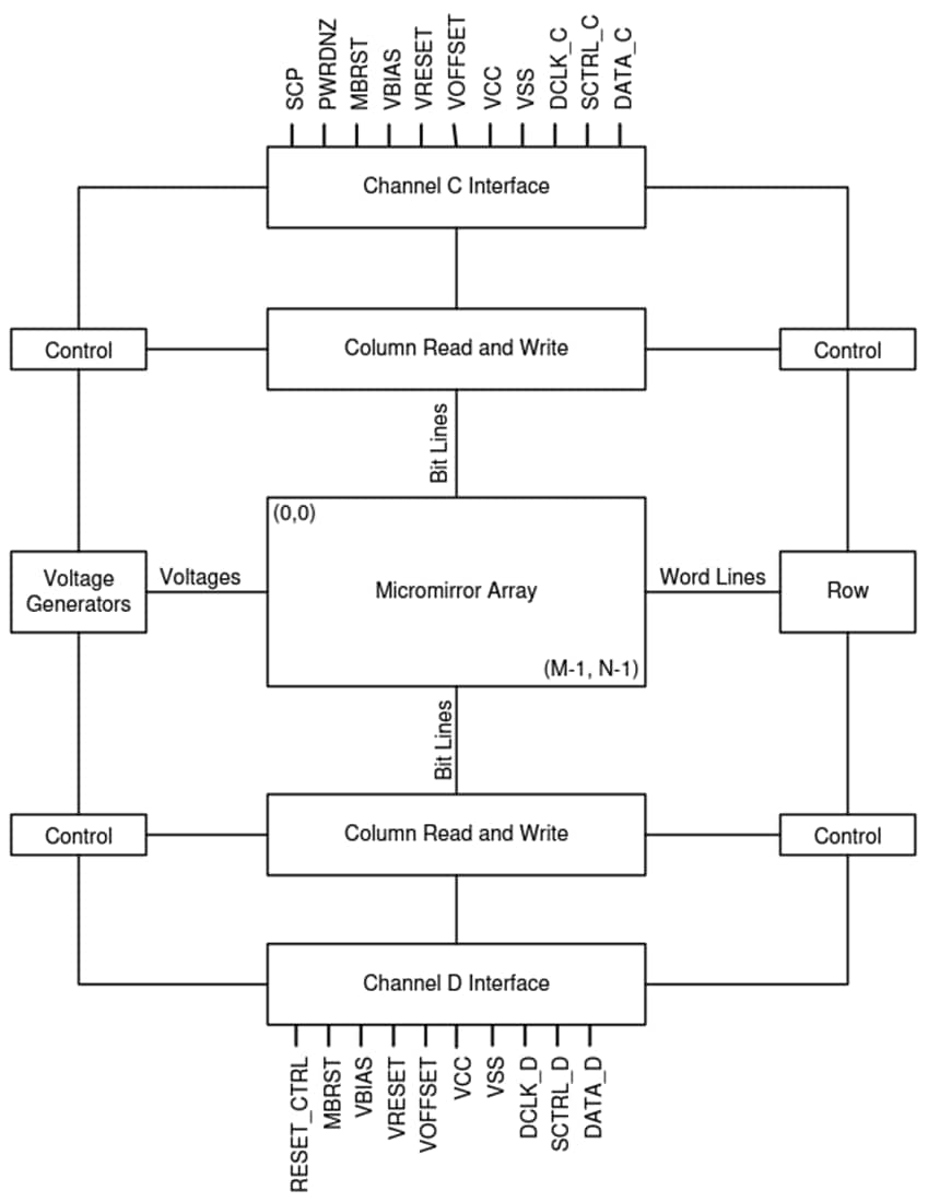 Block Diagram - Texas Instruments DLP670RE Digital Micromirror Device (DMD)