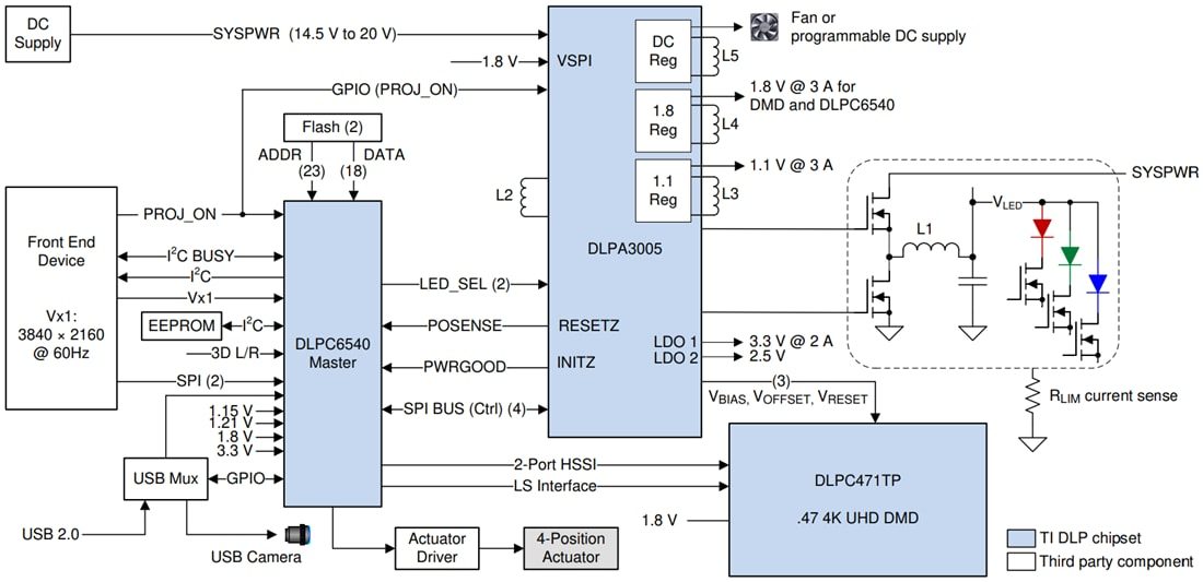 Block Diagram - Texas Instruments DLPC6540 Digital Display Controller