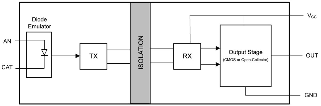 Block Diagram - Texas Instruments ISOM871x High-Speed Opto-Emulators