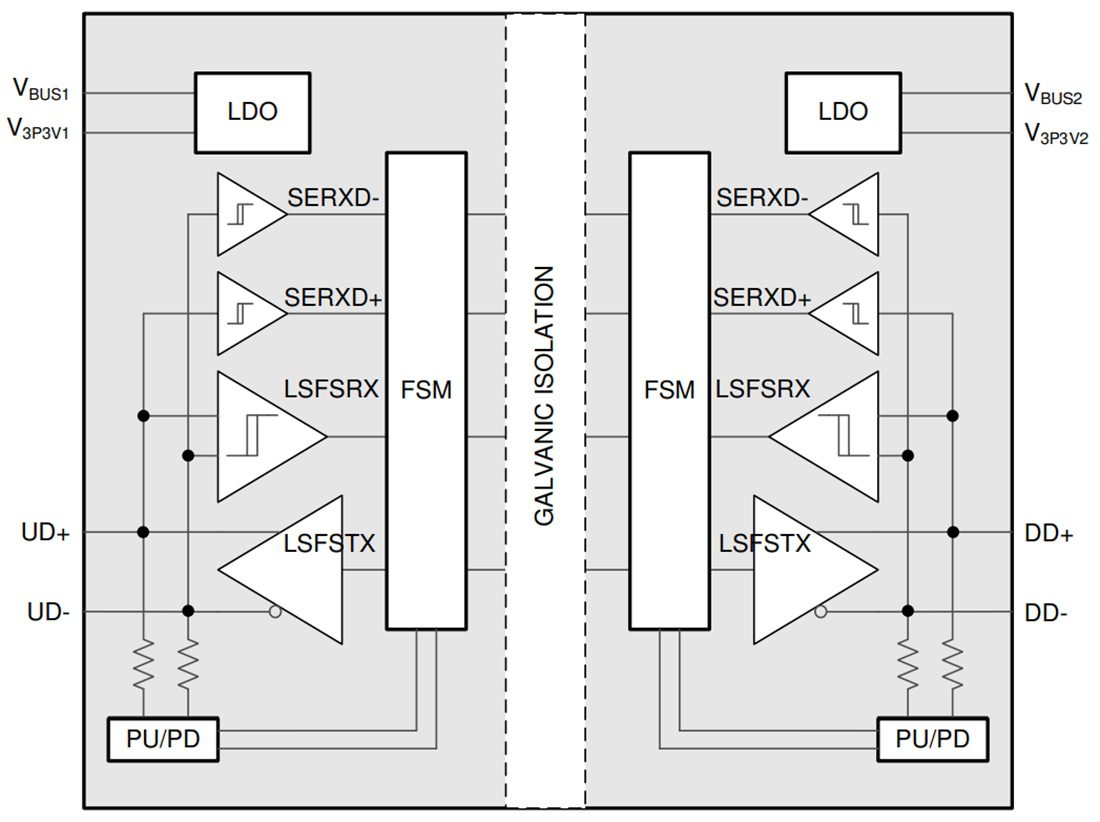 Block Diagram - Texas Instruments ISOUSB111 Isolated USB Repeater
