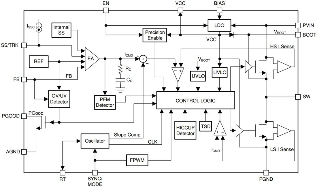 Block Diagram - Texas Instruments LM76005/LM76005-Q1 Synchronous Step-Down Converter