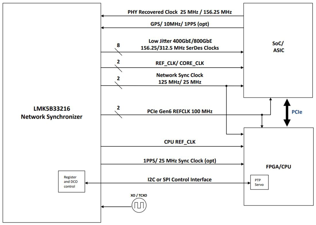 Block Diagram - Texas Instruments LMK5B33216 Network Synchronizer & Jitter Cleaner