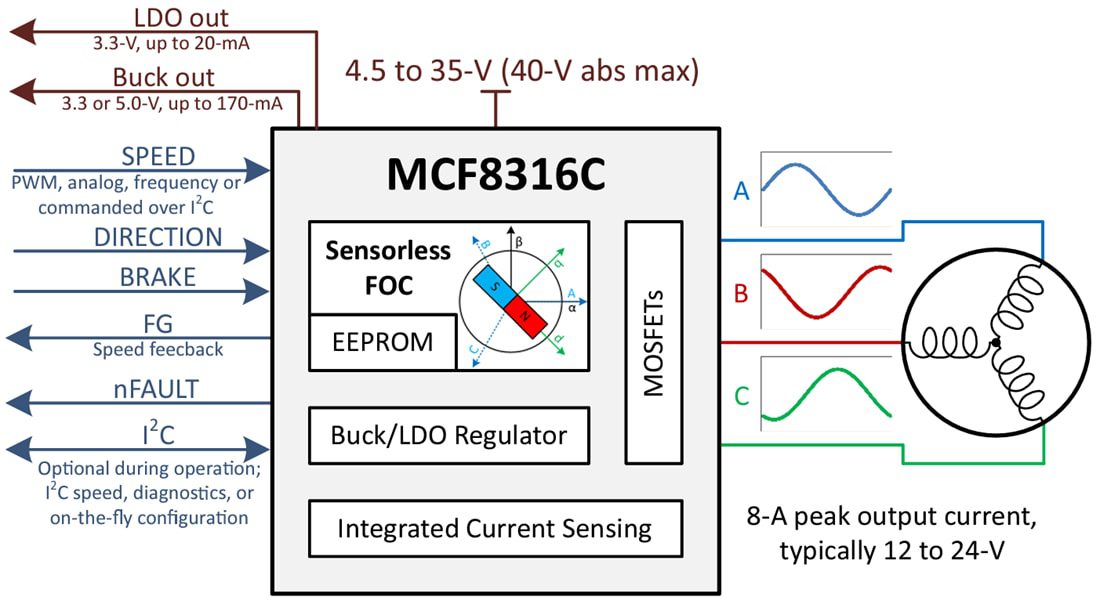 Schematic - Texas Instruments MCF8316C-Q1 Sensorless FOC BLDC Driver