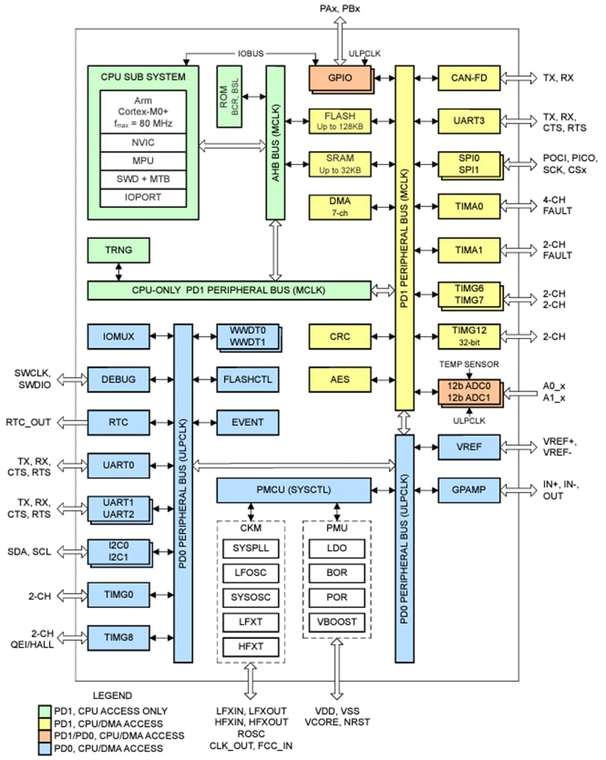 Block Diagram - Texas Instruments MSPM0G310x Mixed-Signal Microcontrollers (MCUs)