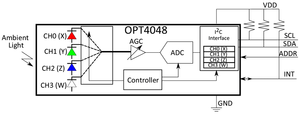 Block Diagram - Texas Instruments OPT4048 Tristimulus XYZ Color Sensor