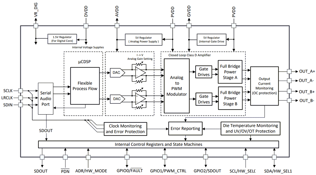 Block Diagram - Texas Instruments TAS5828M 50W Stereo Class-D Amplifier