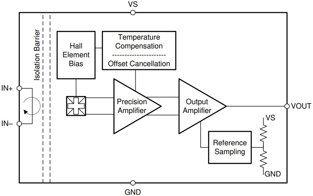 Block Diagram - Texas Instruments TMCS1101/TMCS110-Q1 Isolated Current Sensors