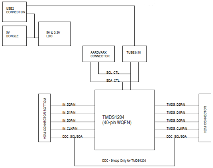 Block Diagram - Texas Instruments TMDS1204EVM Redriver Evaluation Module