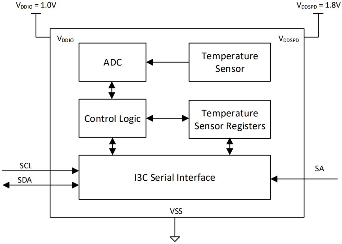 Block Diagram - Texas Instruments TMP139 Digital Temperature Sensor