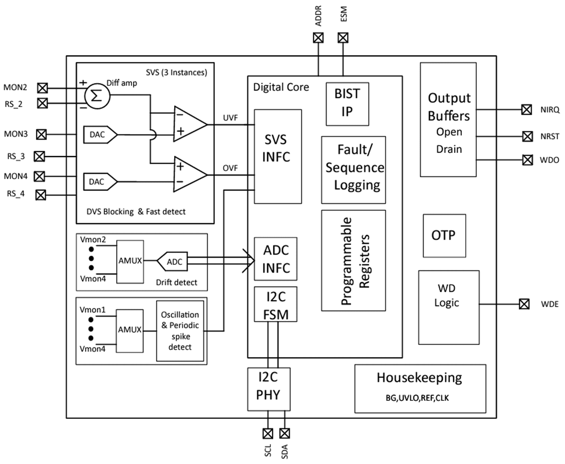 Block Diagram - Texas Instruments TPS389C03-Q1 I2C Programmable Voltage Supervisor
