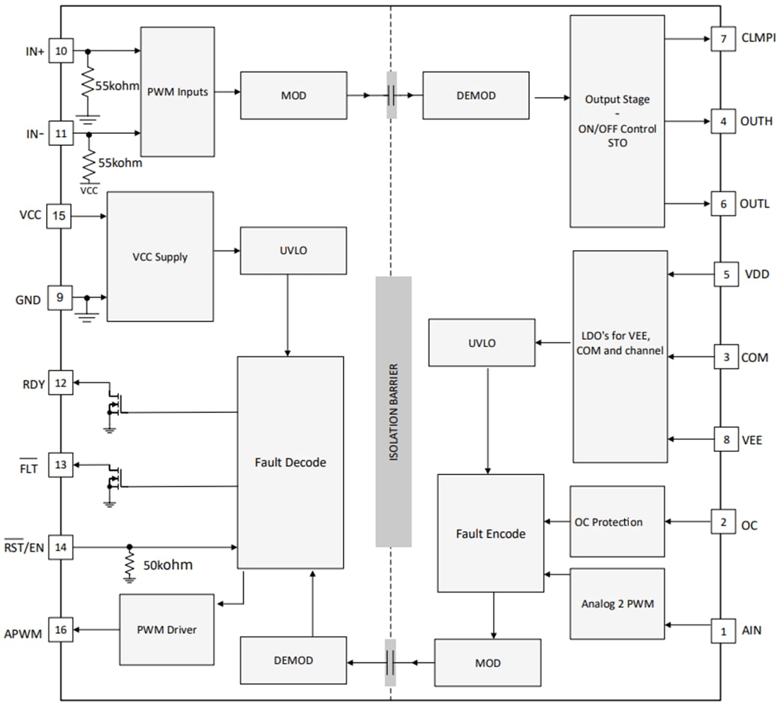 Block Diagram - Texas Instruments UCC21710 Isolated Gate Driver