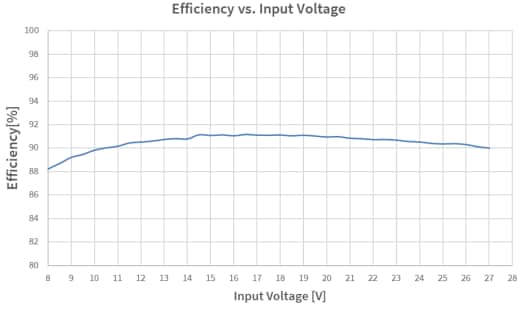 Performance Graph - Infineon Technologies TLD5099EP_B2G Evaluation Board