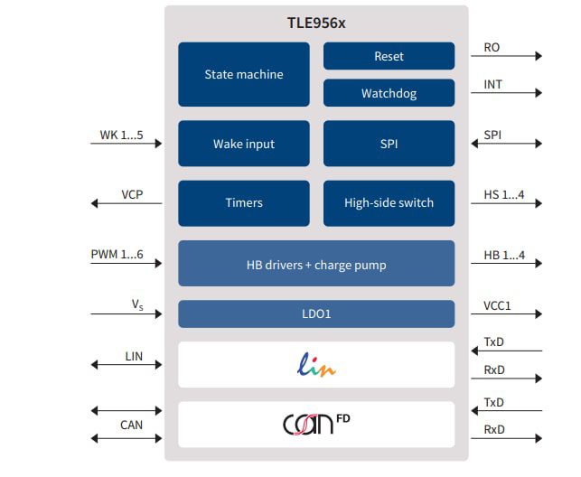 Block Diagram - Infineon Technologies TLE956x DC Motor System ICs