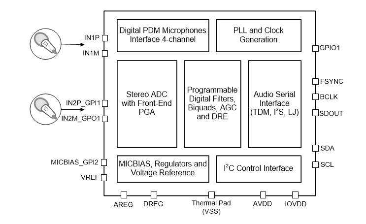 Block Diagram - Texas Instruments TLV320ADC6120 768kHz Burr-Brown™ Audio ADC