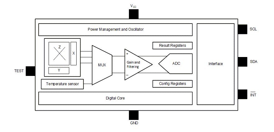 Block Diagram - Texas Instruments TMAG5173-Q1 Automotive 3D Hall-Effect Sensors