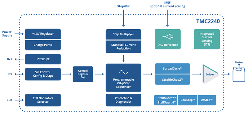 Block Diagram - ADI Trinamic TMC2240 Smart Integrated Stepper Drivers