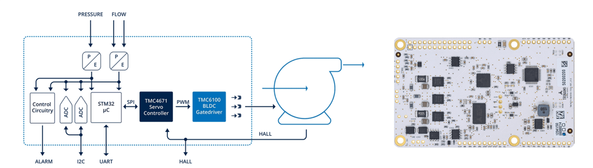Block Diagram - ADI Trinamic TMC4671/TMC6100 Development Tools