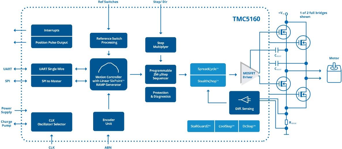 Block Diagram - ADI Trinamic TMC5160 Motor Controller & Driver ICs