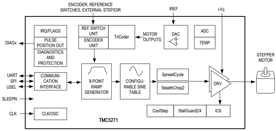 Block Diagram - ADI Trinamic TMC5271 Stepper Motor Controller