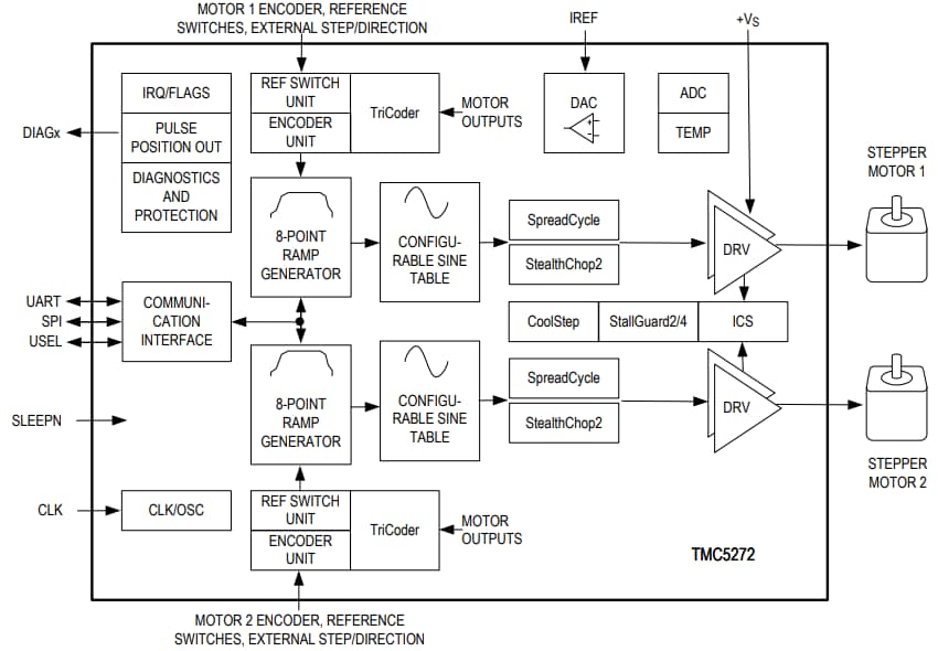 Block Diagram - ADI Trinamic TMC5272 Stepper Motor Controller