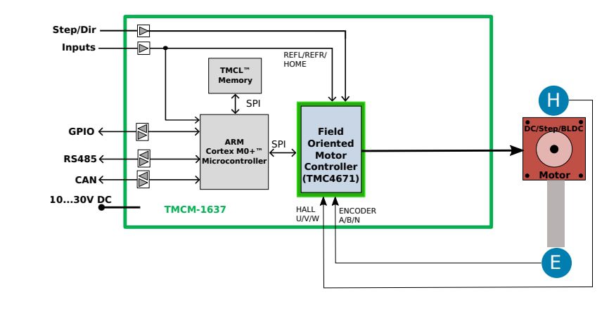 Block Diagram - ADI Trinamic TMCM-1637 Single Axis Controller/Driver Modules
