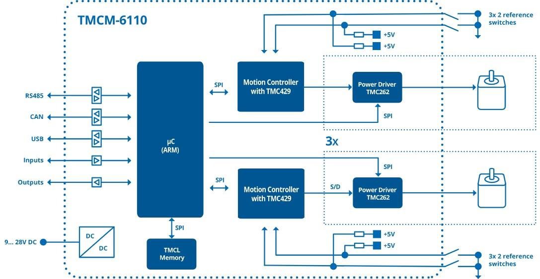 Block Diagram - ADI Trinamic TMCM-6110 6-Axis Stepper Motor Driver Board