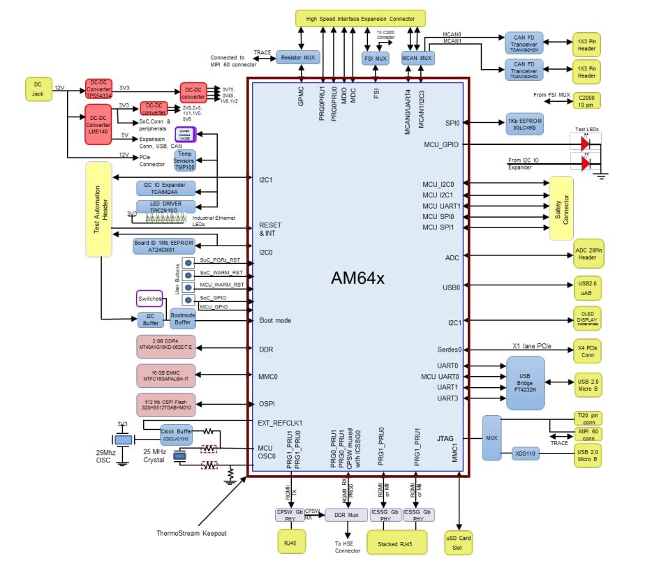Texas Instruments TMDS64EVM/TMDS243EVM Evaluation Modules