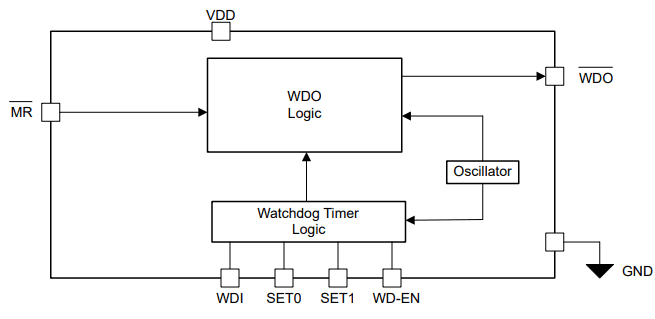 Block Diagram - Texas Instruments TPS3435C Nano IQ Precision Timeout Watchdog Timer