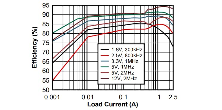 Performance Graph - Texas Instruments TPSM336x5 Synchronous Buck Converter Power Module