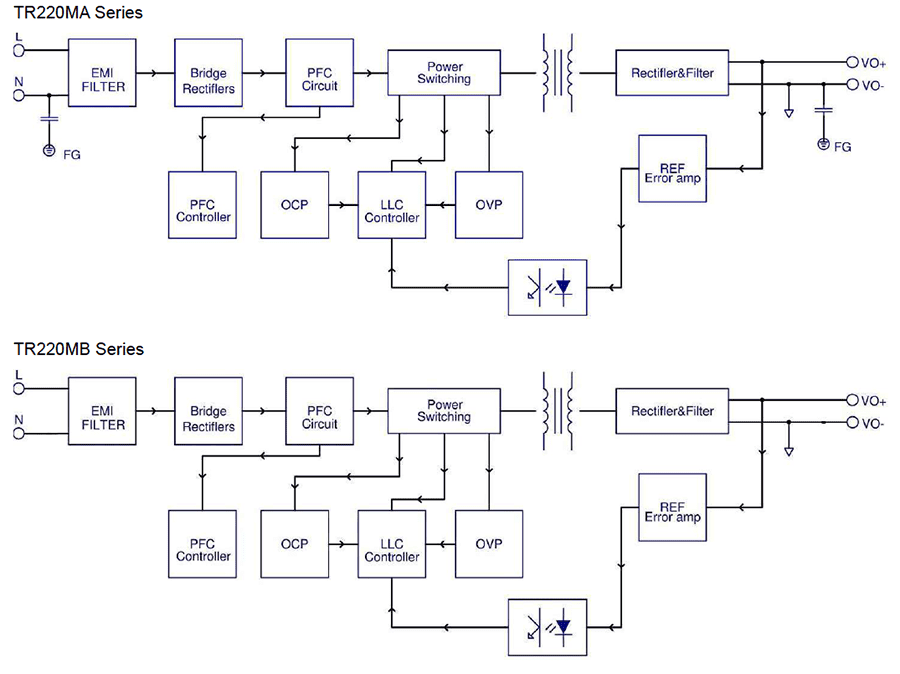 Block Diagram - Cincon TR220M 220W Single-Output Medical Switch Adapters