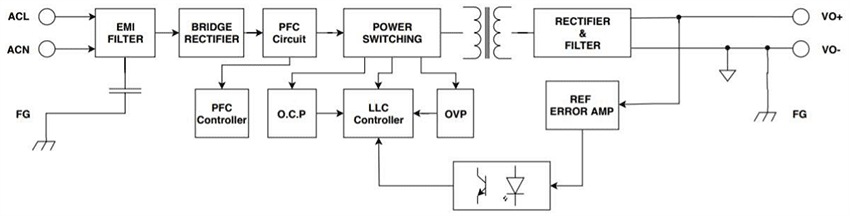 Block Diagram - Cincon TRH220A 220W I.T.E. AC-DC Switch Adapters