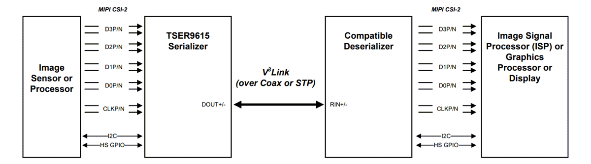 Application Circuit Diagram - Texas Instruments TSER9615 V3Link™ Deserializer Hubs