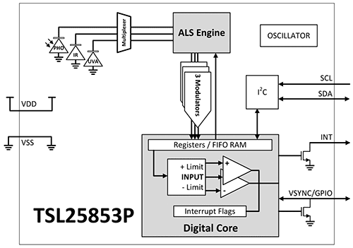 Block Diagram - ams OSRAM TSL2585 Miniature Ambient Light Sensor
