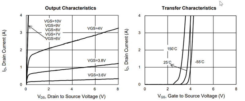 Performance Graph - Taiwan Semiconductor TSM500N15CS 150V Power MOSFET