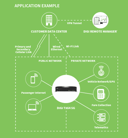 Digi TX64 High-Performance Cellular Routers