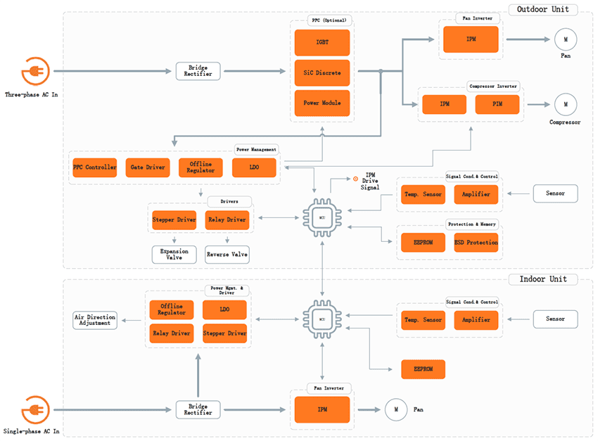 Block Diagram - onsemi Heat Pumps Block Diagram - onsemi Heat Pumps
