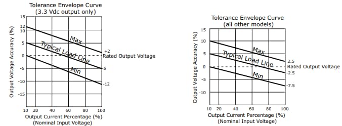 Performance Graph - CUI Inc PDSE1-M DC-DC Converters