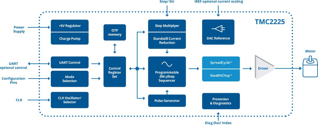 Block Diagram - ADI Trinamic TMC2225 Stepper Driver
