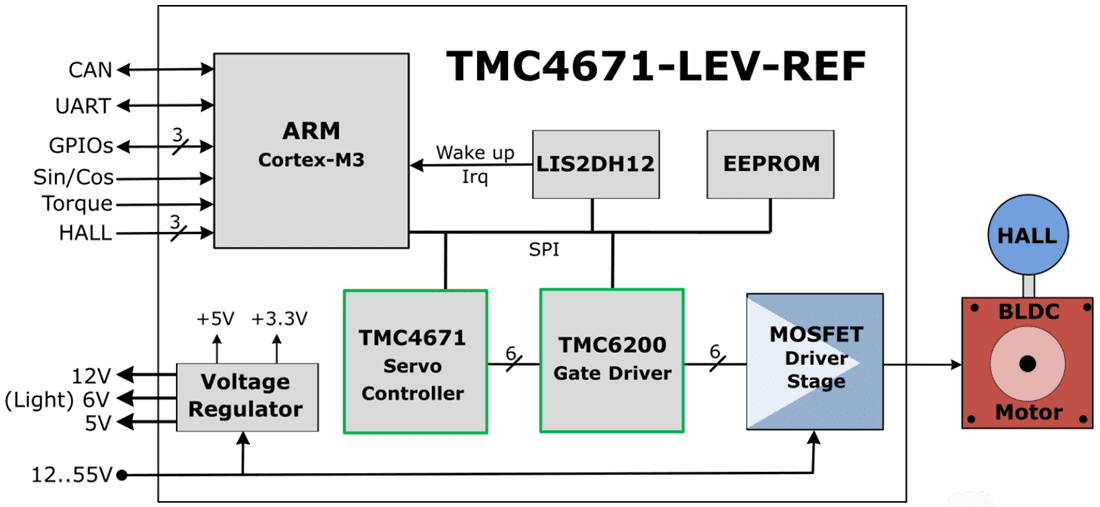 Block Diagram - ADI Trinamic TMC4671-LEV-REF LEV Reference Design