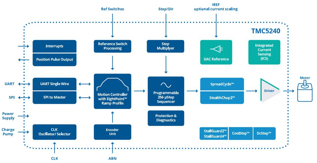 Block Diagram - ADI Trinamic TMC5240 Evaluation Kit