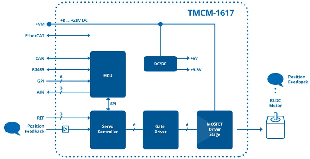 Block Diagram - ADI Trinamic TMCM-1617 Miniaturized Servo Drive
