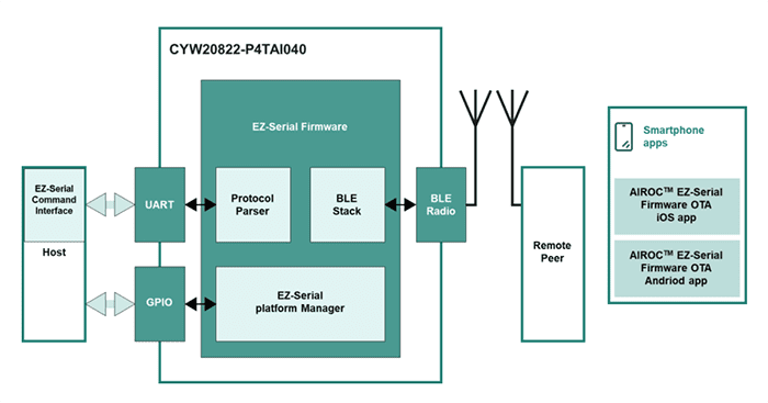 Application Circuit Diagram - Infineon Technologies CYW20822 BLUETOOTH® LE Modules