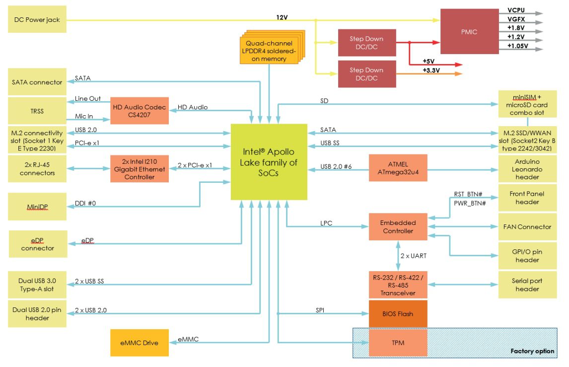 Block Diagram - SECO Development Boards for Rapid POC