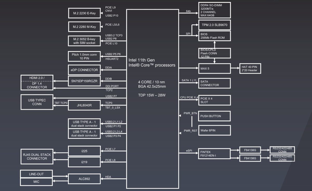 Block Diagram - AAEON UP Xtreme i11 Edge Compute Enabling Systems