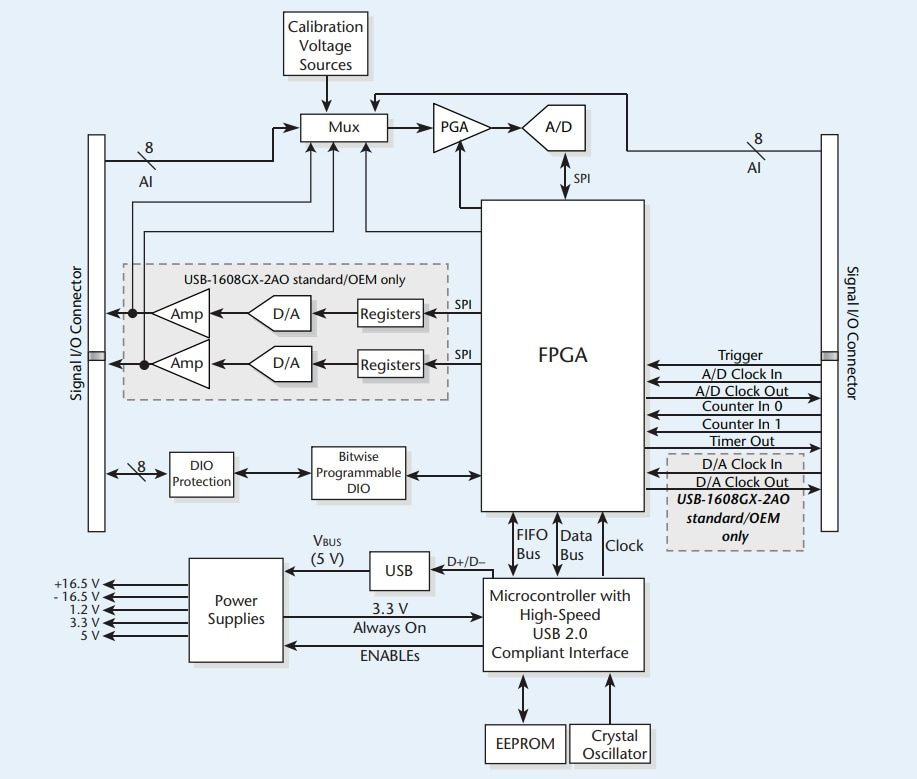 Block Diagram - Digilent MCC USB-1608G High-Speed Multifunction DAQ Devices Block Diagram - Digilent MCC USB-1608G High-Speed Multifunction DAQ Devices