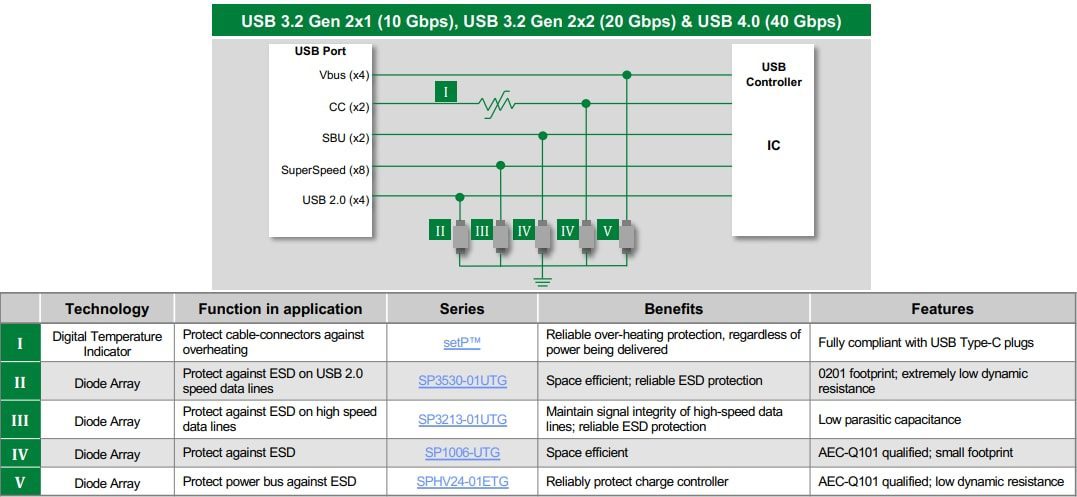 Littelfuse General Port Protection Solutions