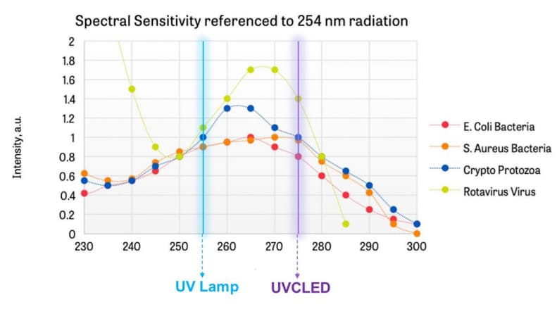 Performance Graph - Vishay Semiconductors VLMU35C UVC LEDs